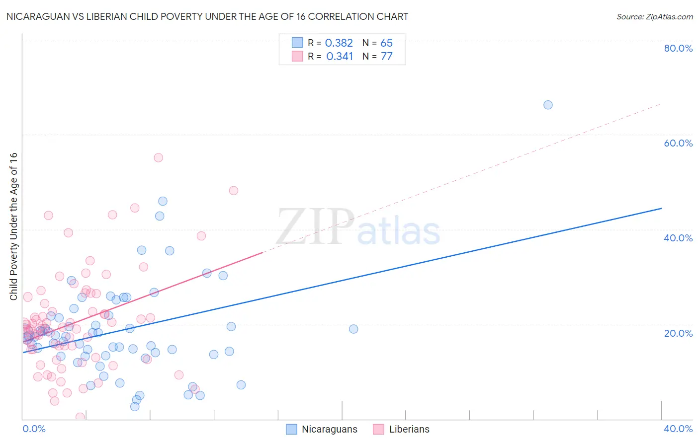 Nicaraguan vs Liberian Child Poverty Under the Age of 16
