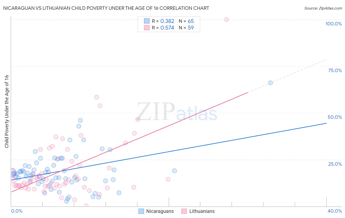 Nicaraguan vs Lithuanian Child Poverty Under the Age of 16