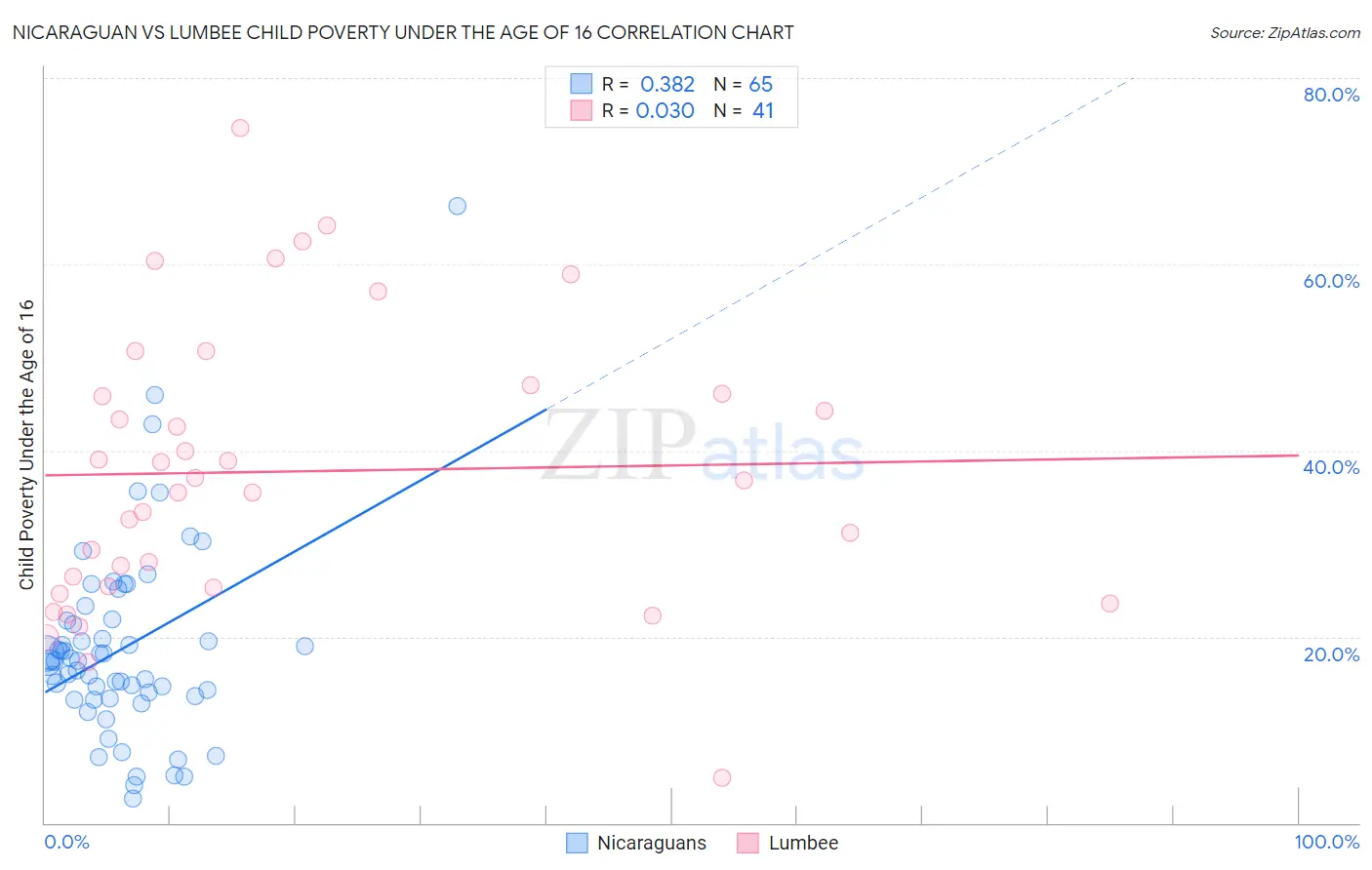 Nicaraguan vs Lumbee Child Poverty Under the Age of 16