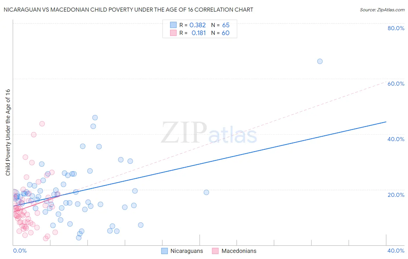 Nicaraguan vs Macedonian Child Poverty Under the Age of 16