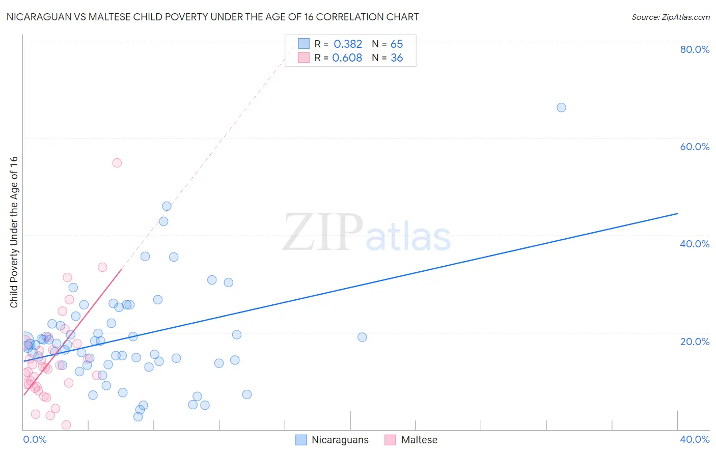 Nicaraguan vs Maltese Child Poverty Under the Age of 16