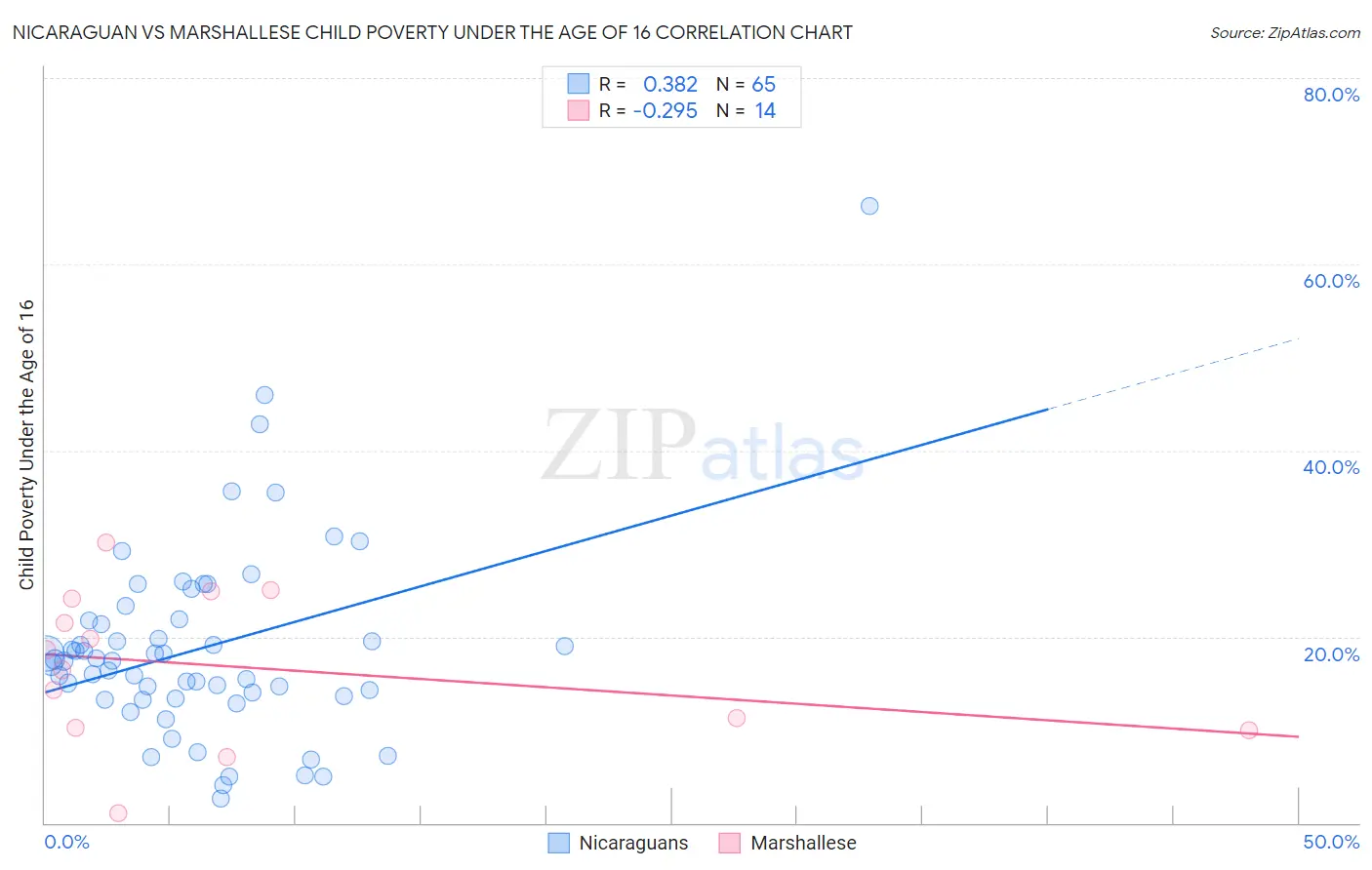 Nicaraguan vs Marshallese Child Poverty Under the Age of 16