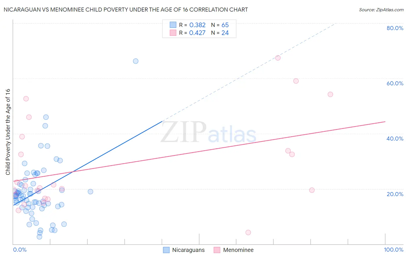 Nicaraguan vs Menominee Child Poverty Under the Age of 16
