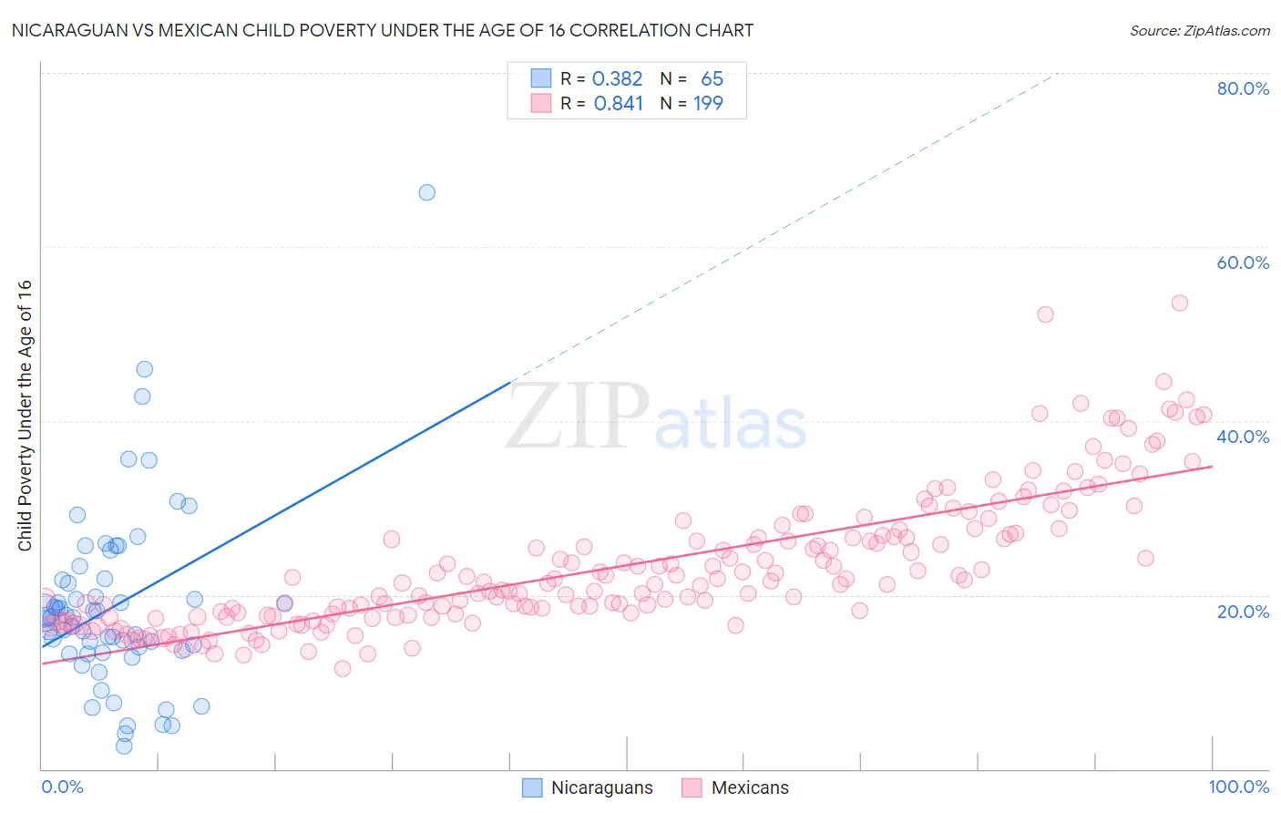 Nicaraguan vs Mexican Child Poverty Under the Age of 16