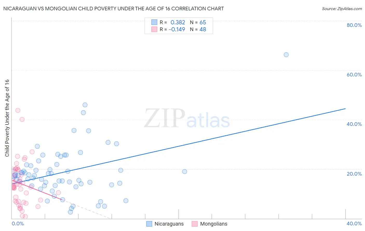 Nicaraguan vs Mongolian Child Poverty Under the Age of 16