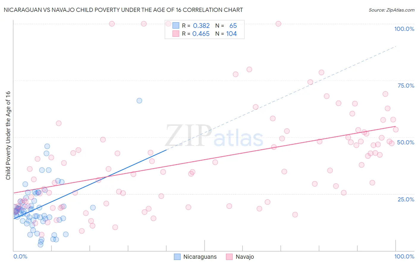 Nicaraguan vs Navajo Child Poverty Under the Age of 16