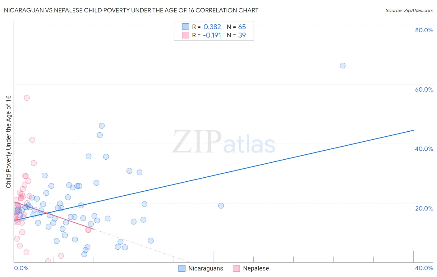 Nicaraguan vs Nepalese Child Poverty Under the Age of 16