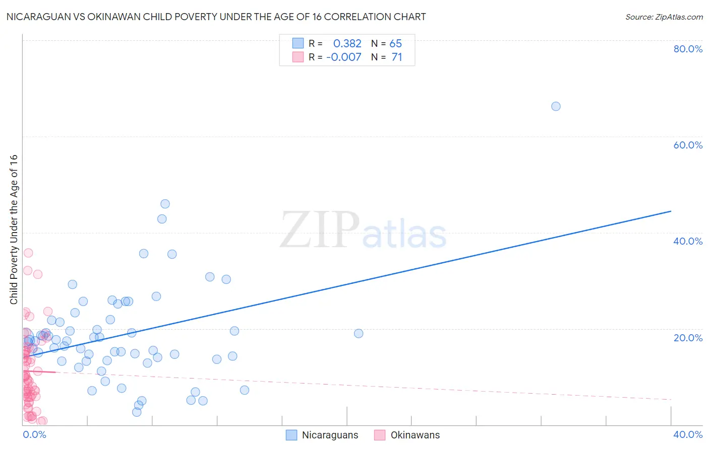 Nicaraguan vs Okinawan Child Poverty Under the Age of 16