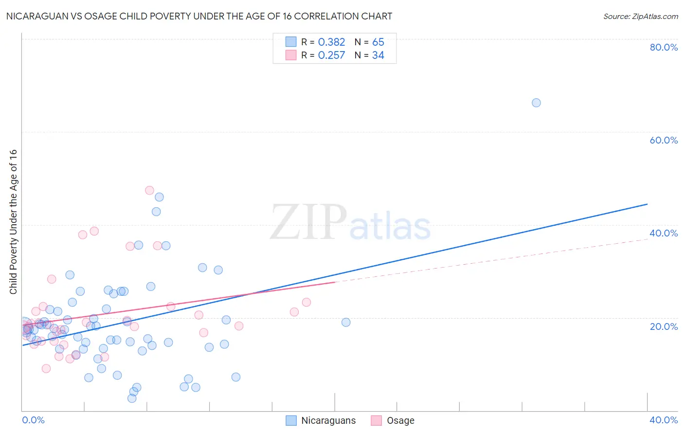 Nicaraguan vs Osage Child Poverty Under the Age of 16