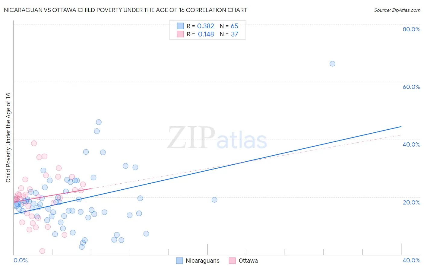 Nicaraguan vs Ottawa Child Poverty Under the Age of 16