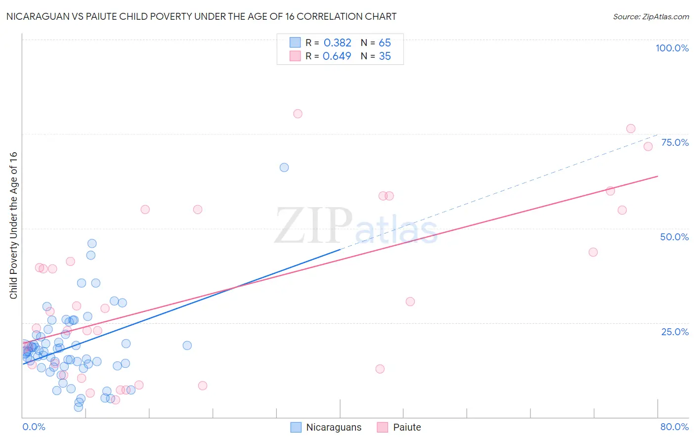 Nicaraguan vs Paiute Child Poverty Under the Age of 16