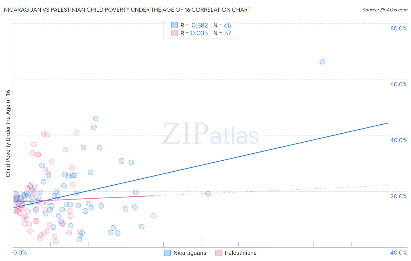Nicaraguan vs Palestinian Child Poverty Under the Age of 16