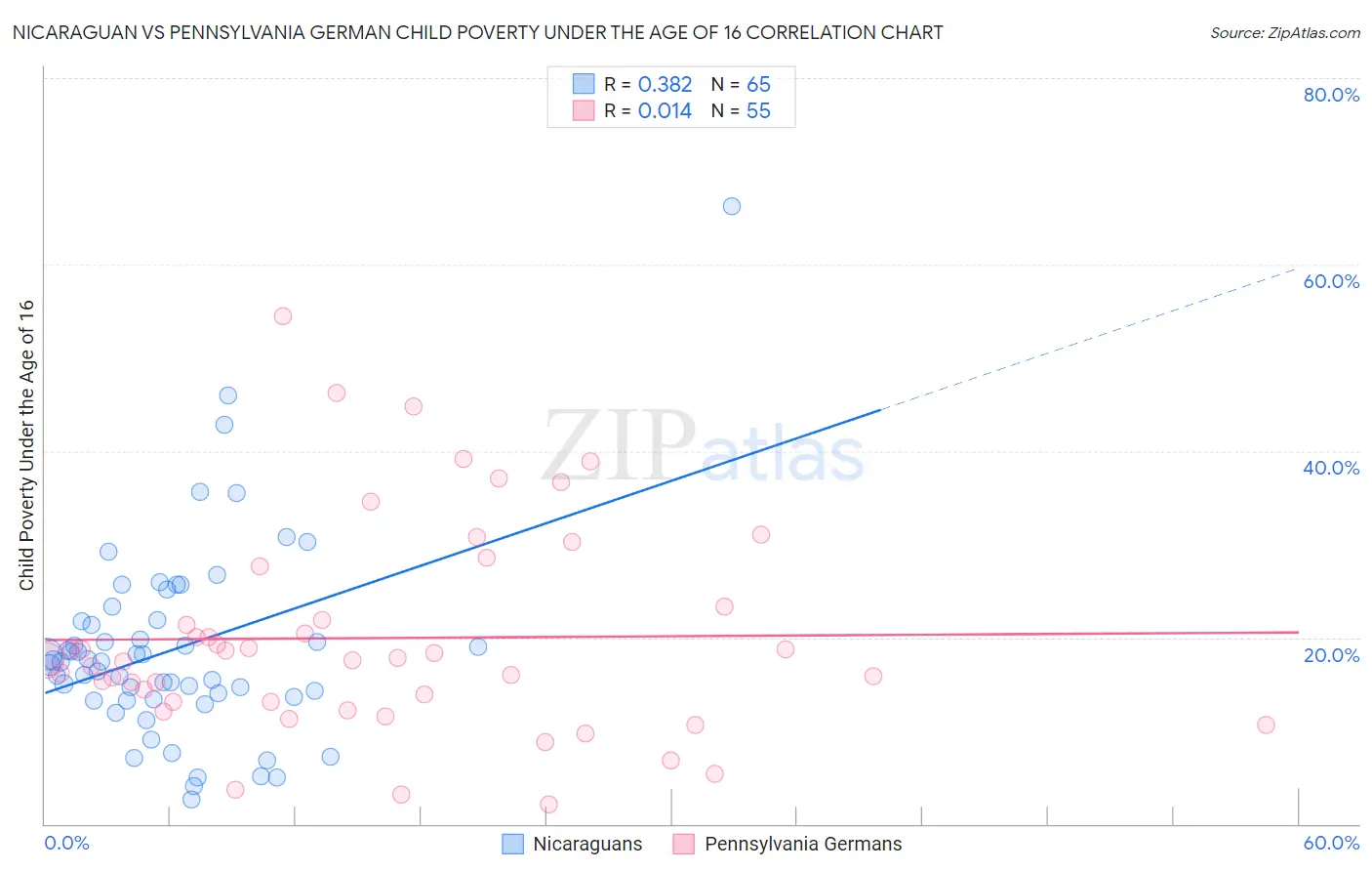 Nicaraguan vs Pennsylvania German Child Poverty Under the Age of 16