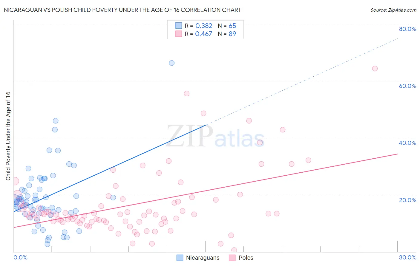 Nicaraguan vs Polish Child Poverty Under the Age of 16