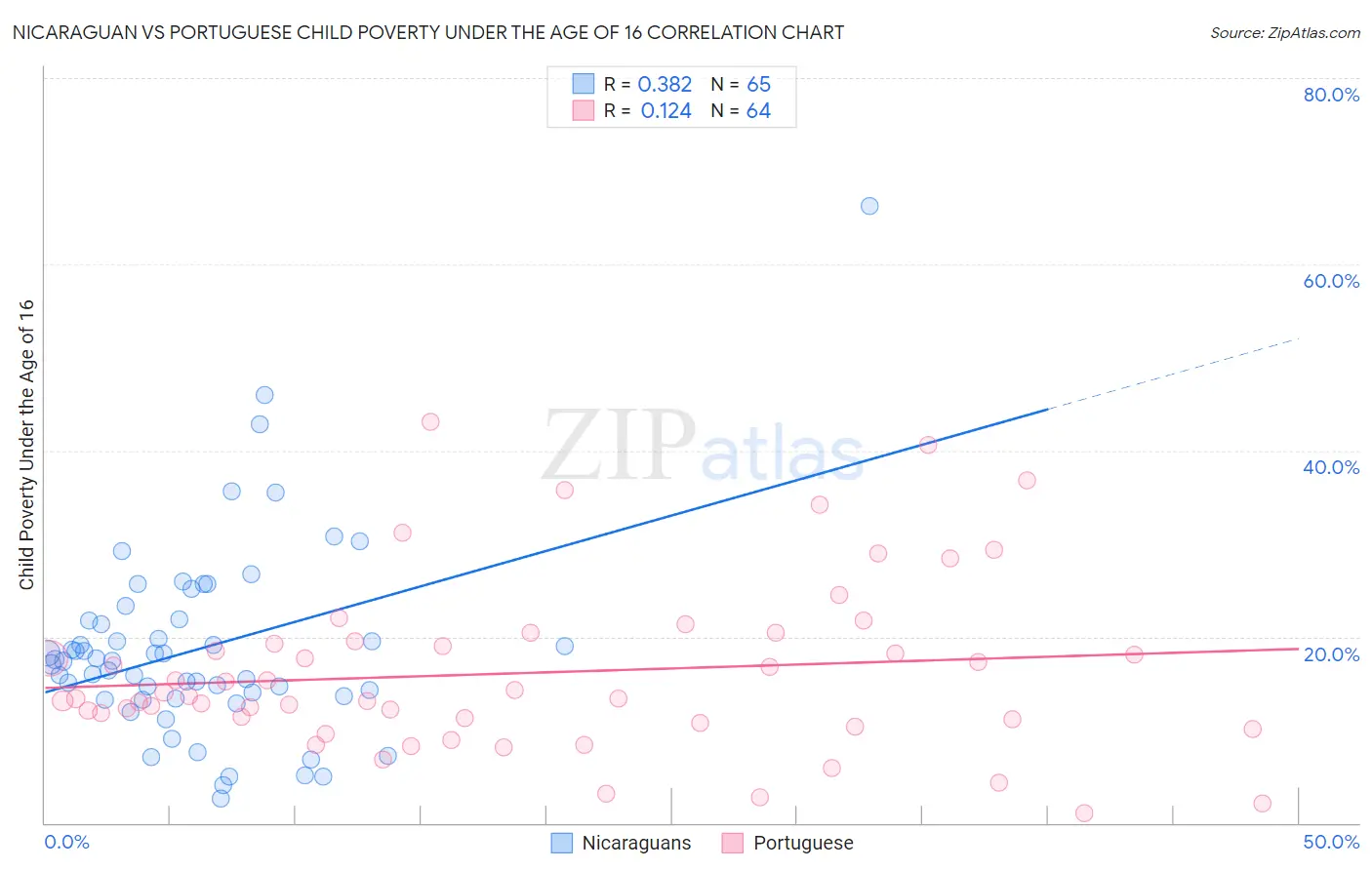 Nicaraguan vs Portuguese Child Poverty Under the Age of 16