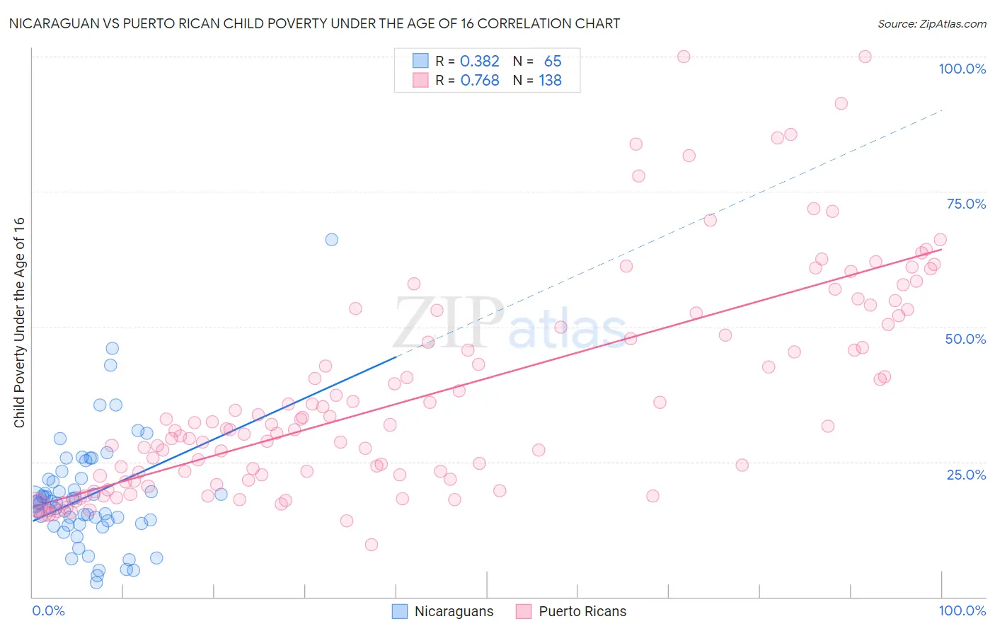 Nicaraguan vs Puerto Rican Child Poverty Under the Age of 16