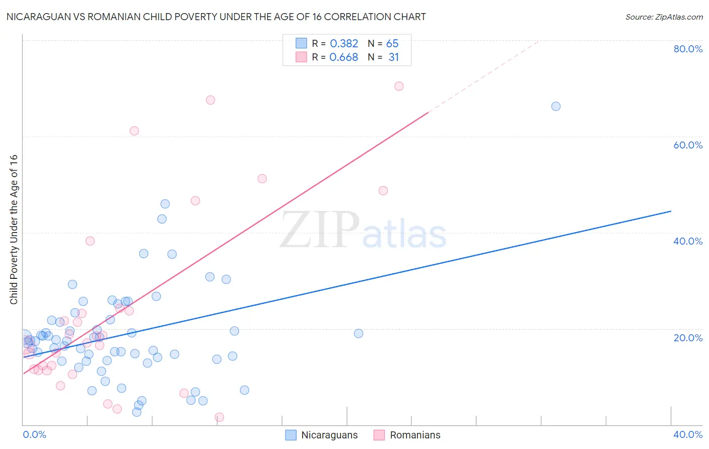Nicaraguan vs Romanian Child Poverty Under the Age of 16