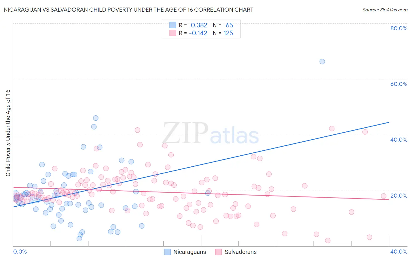 Nicaraguan vs Salvadoran Child Poverty Under the Age of 16