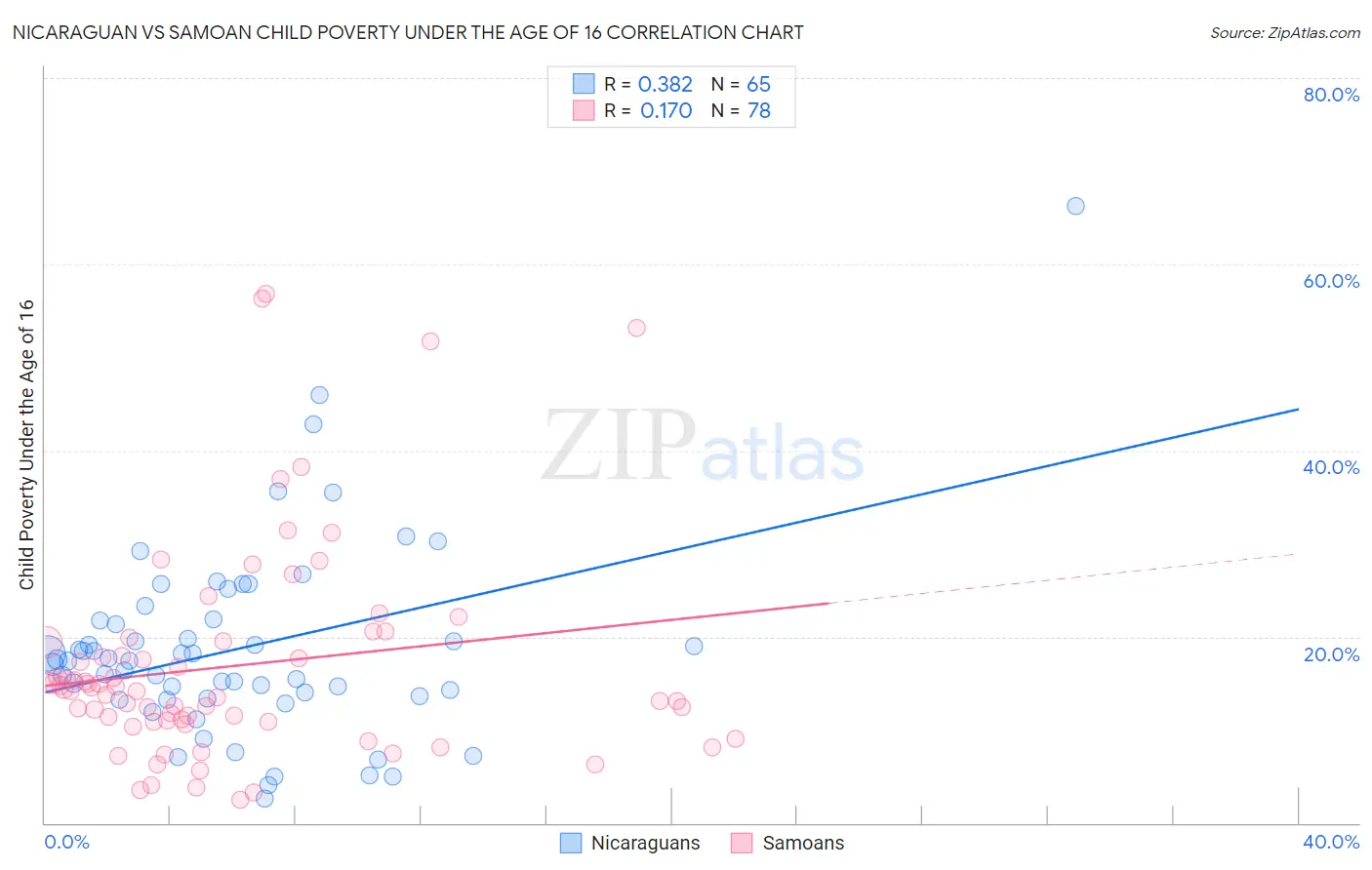 Nicaraguan vs Samoan Child Poverty Under the Age of 16