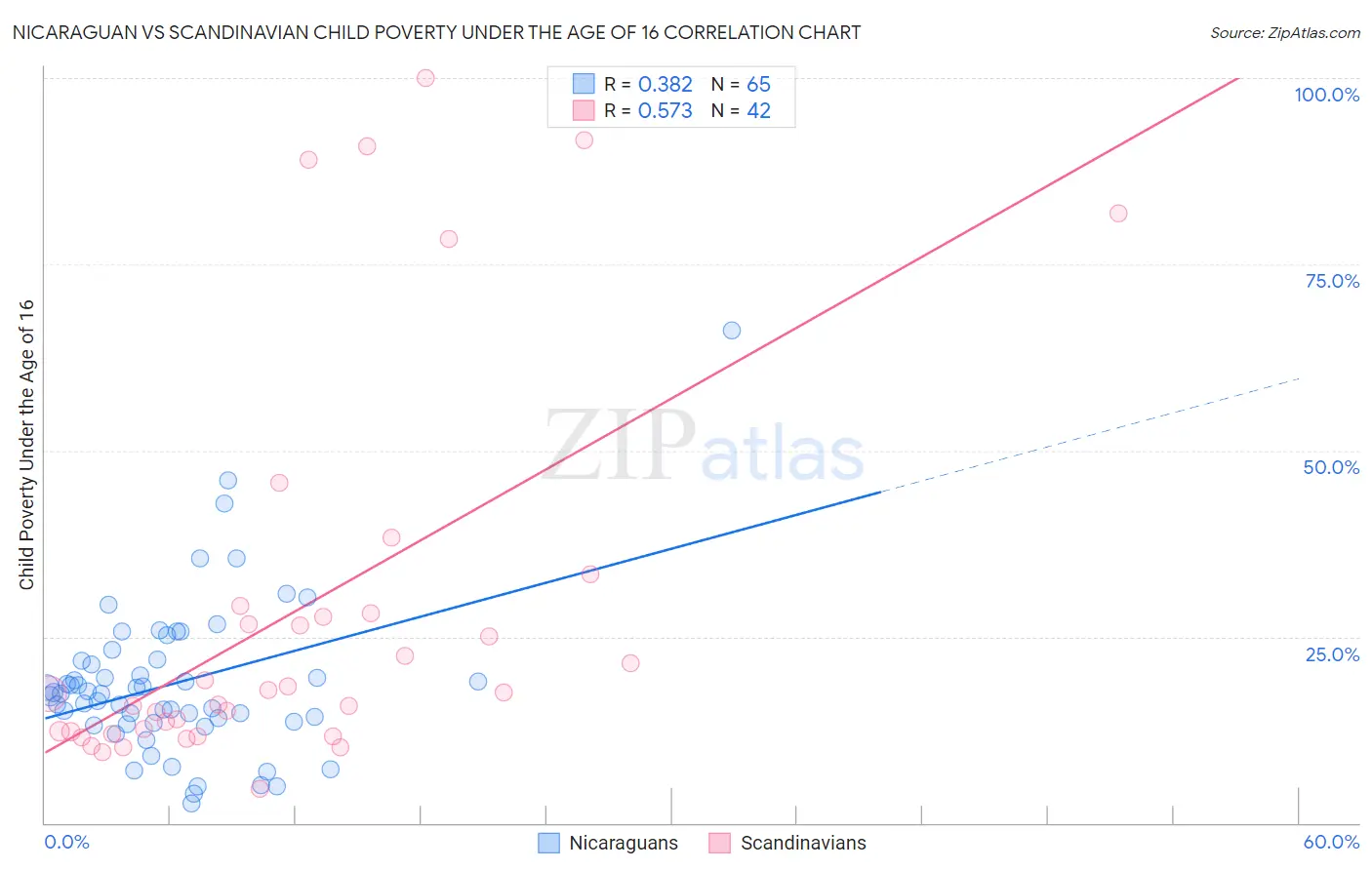 Nicaraguan vs Scandinavian Child Poverty Under the Age of 16