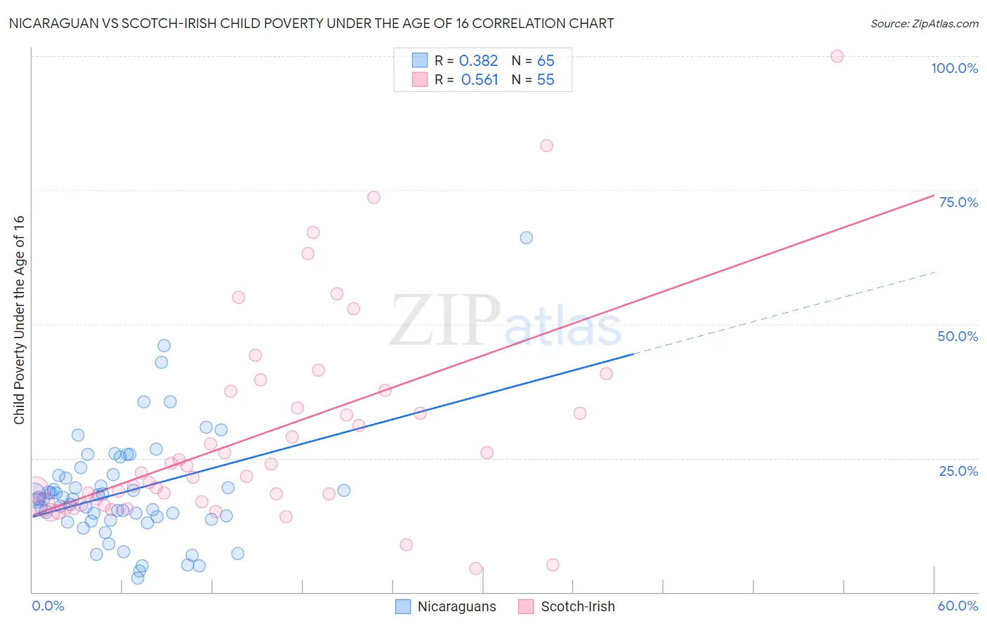 Nicaraguan vs Scotch-Irish Child Poverty Under the Age of 16