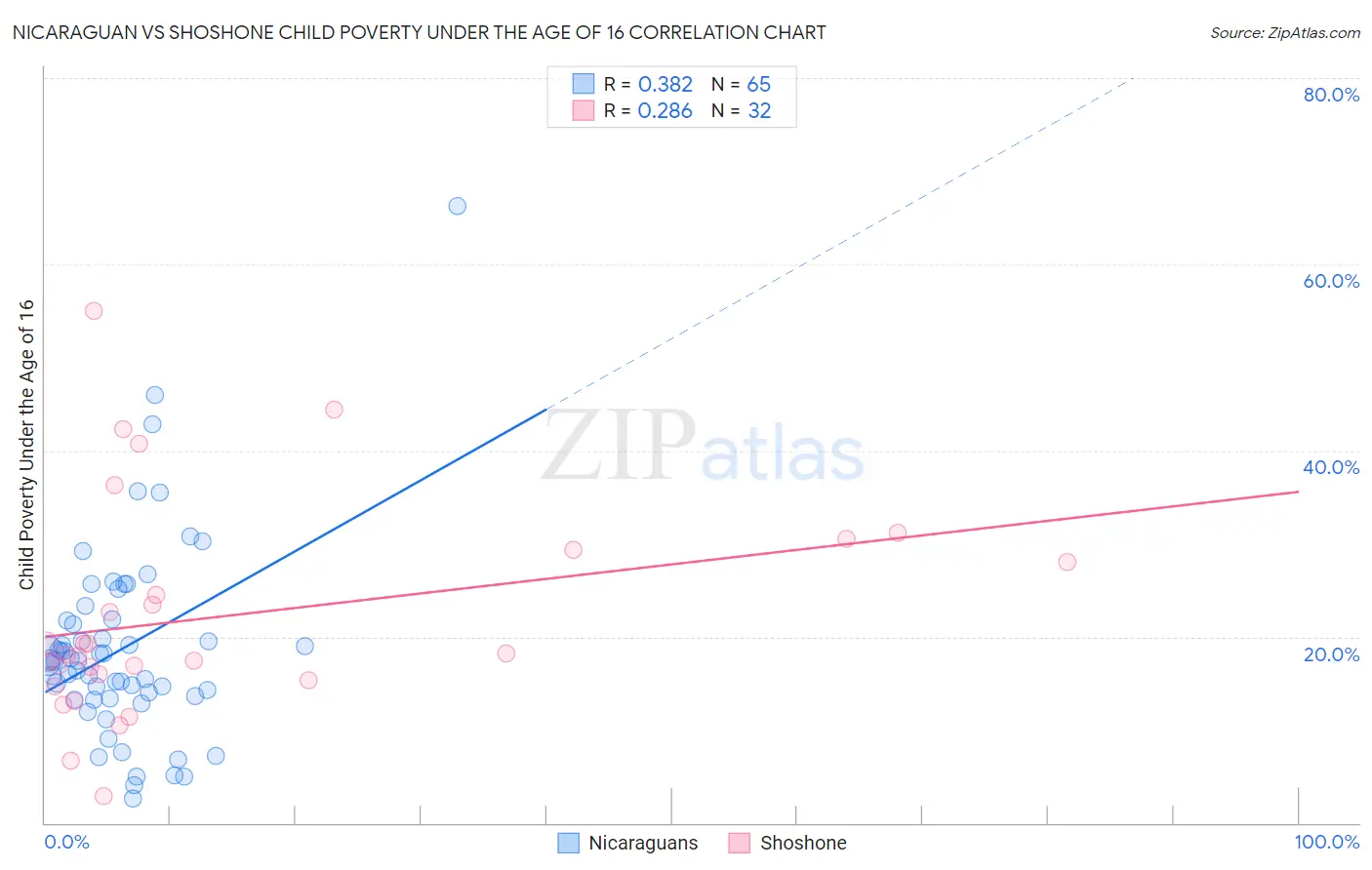 Nicaraguan vs Shoshone Child Poverty Under the Age of 16