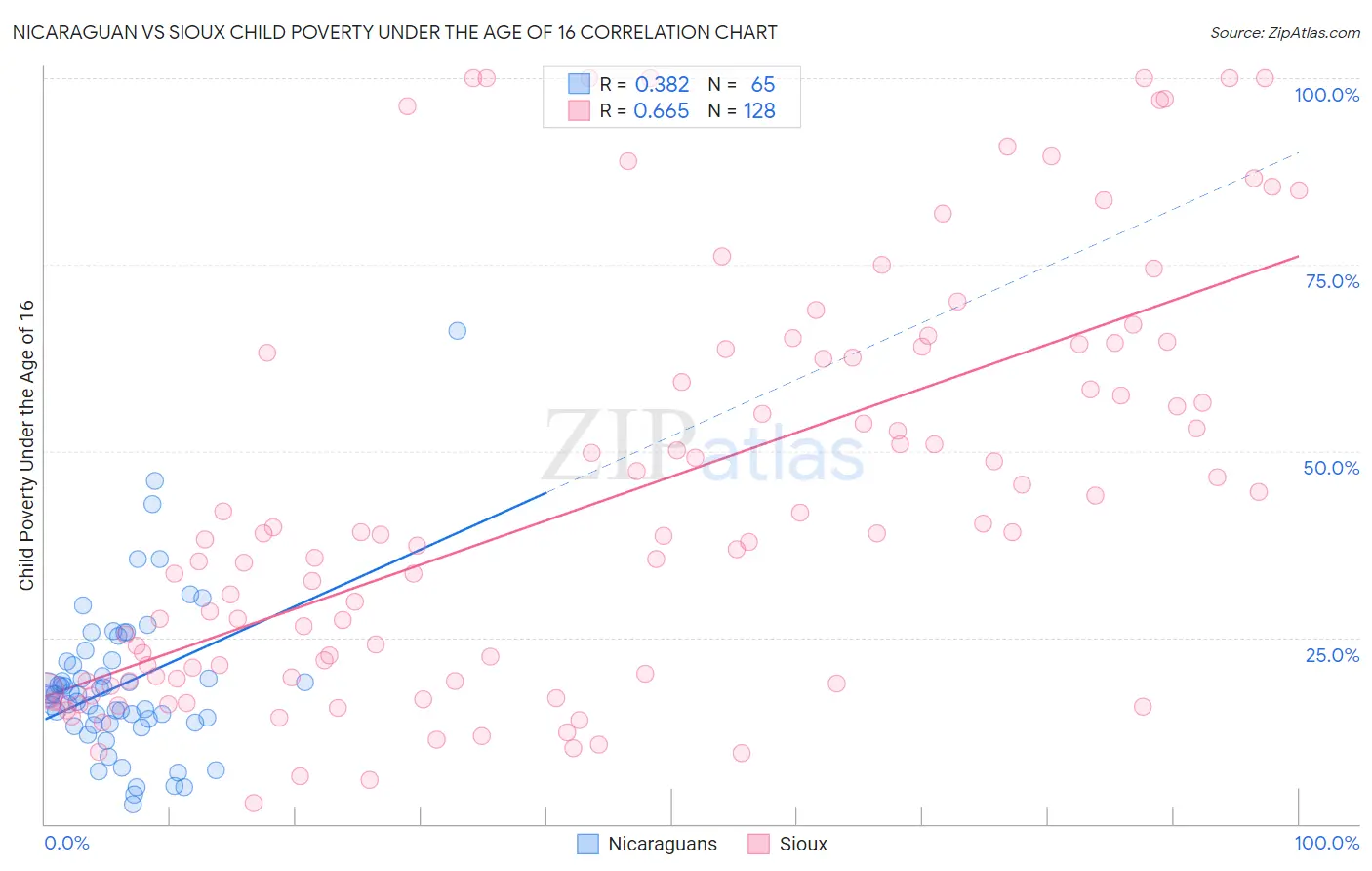 Nicaraguan vs Sioux Child Poverty Under the Age of 16