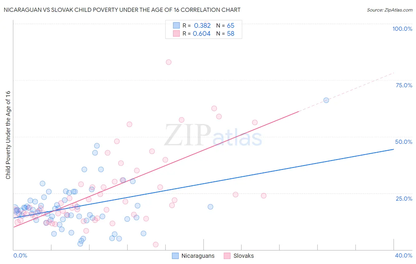 Nicaraguan vs Slovak Child Poverty Under the Age of 16