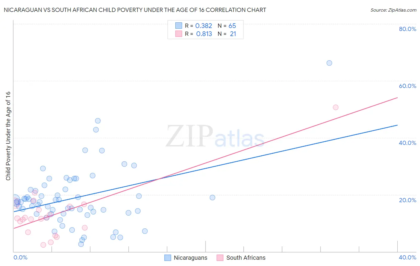 Nicaraguan vs South African Child Poverty Under the Age of 16