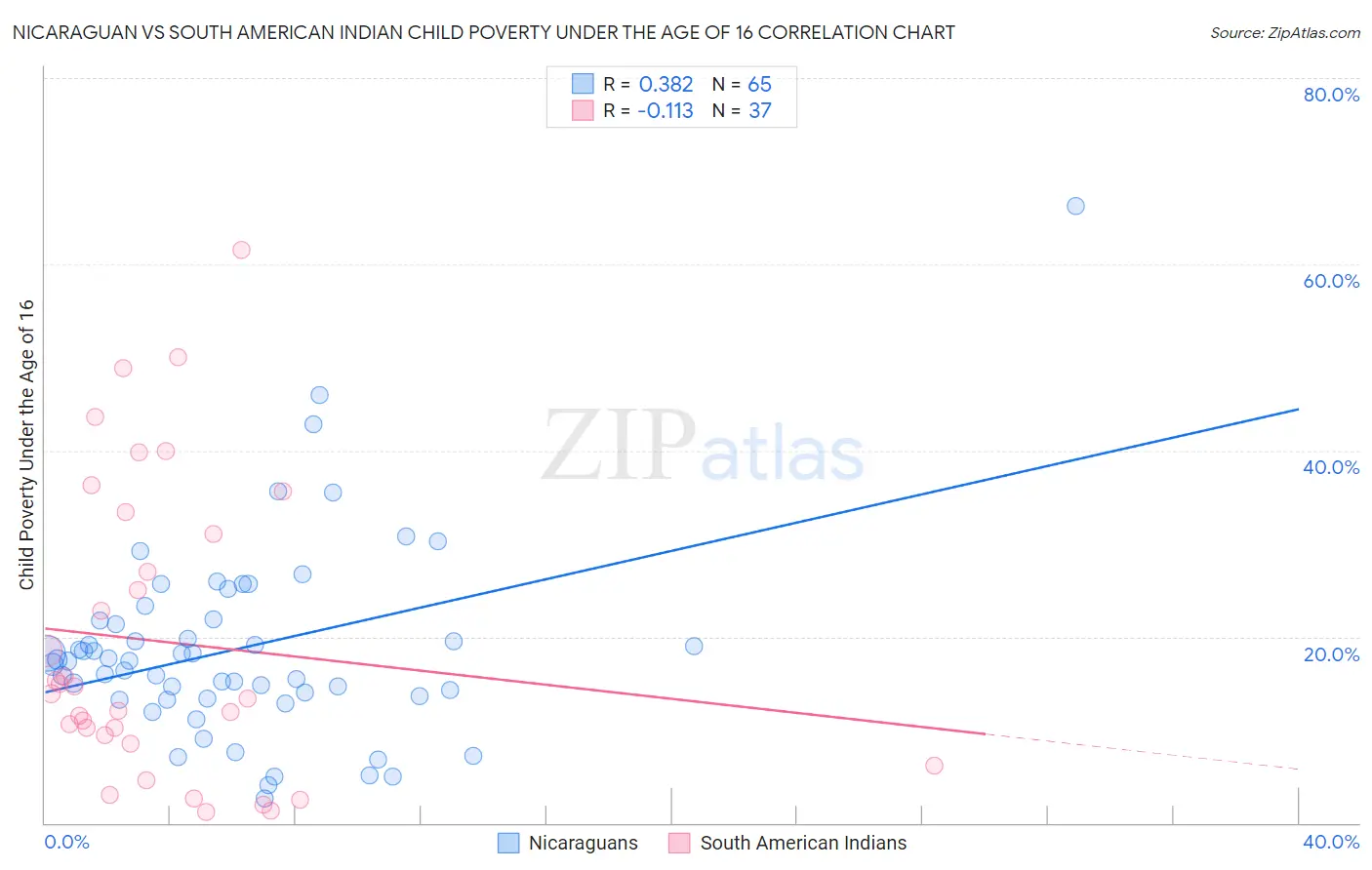 Nicaraguan vs South American Indian Child Poverty Under the Age of 16