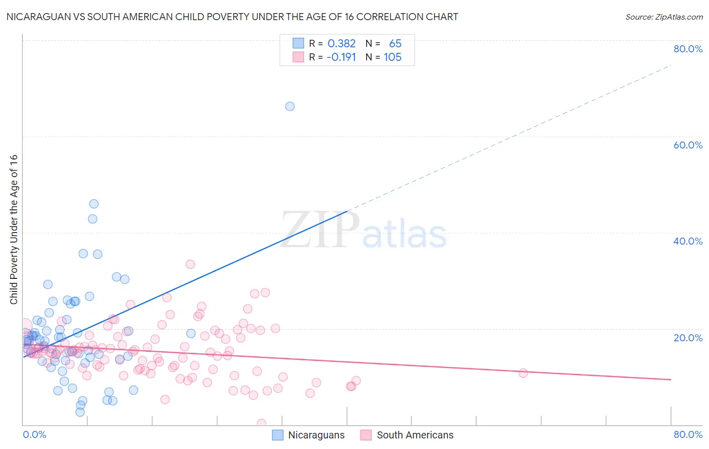 Nicaraguan vs South American Child Poverty Under the Age of 16