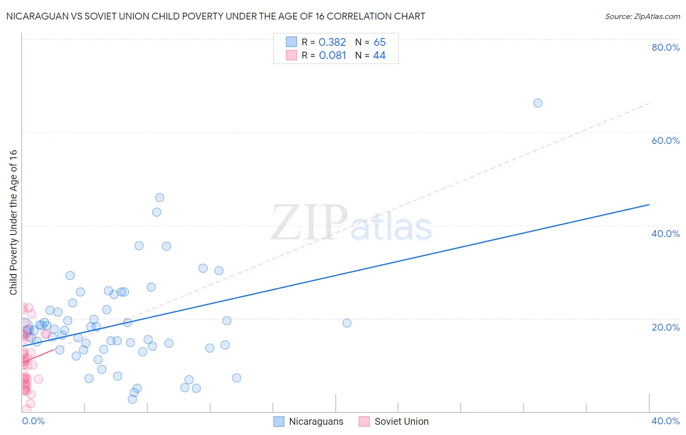 Nicaraguan vs Soviet Union Child Poverty Under the Age of 16