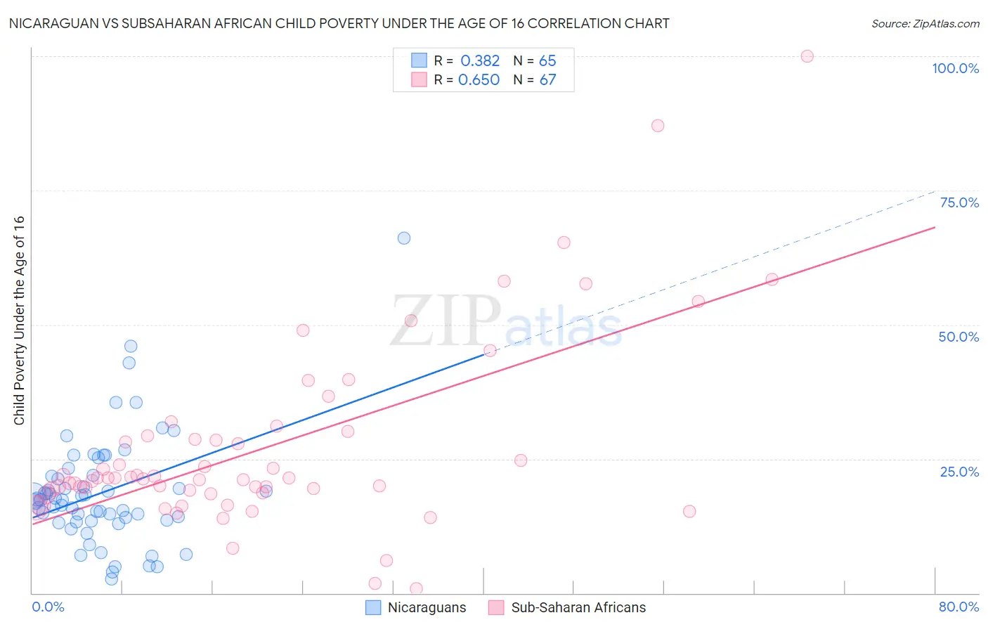 Nicaraguan vs Subsaharan African Child Poverty Under the Age of 16