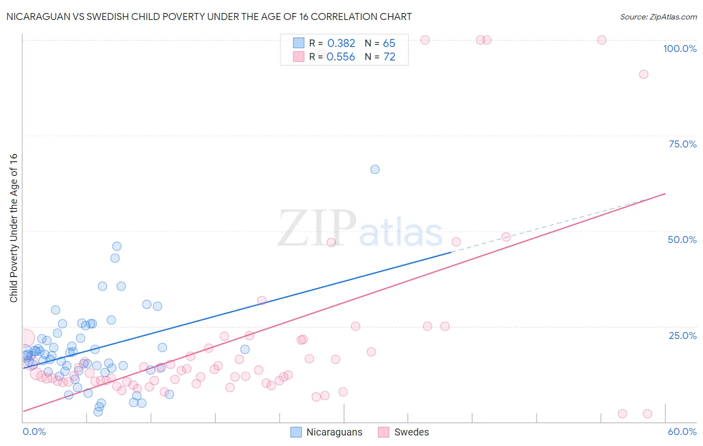 Nicaraguan vs Swedish Child Poverty Under the Age of 16