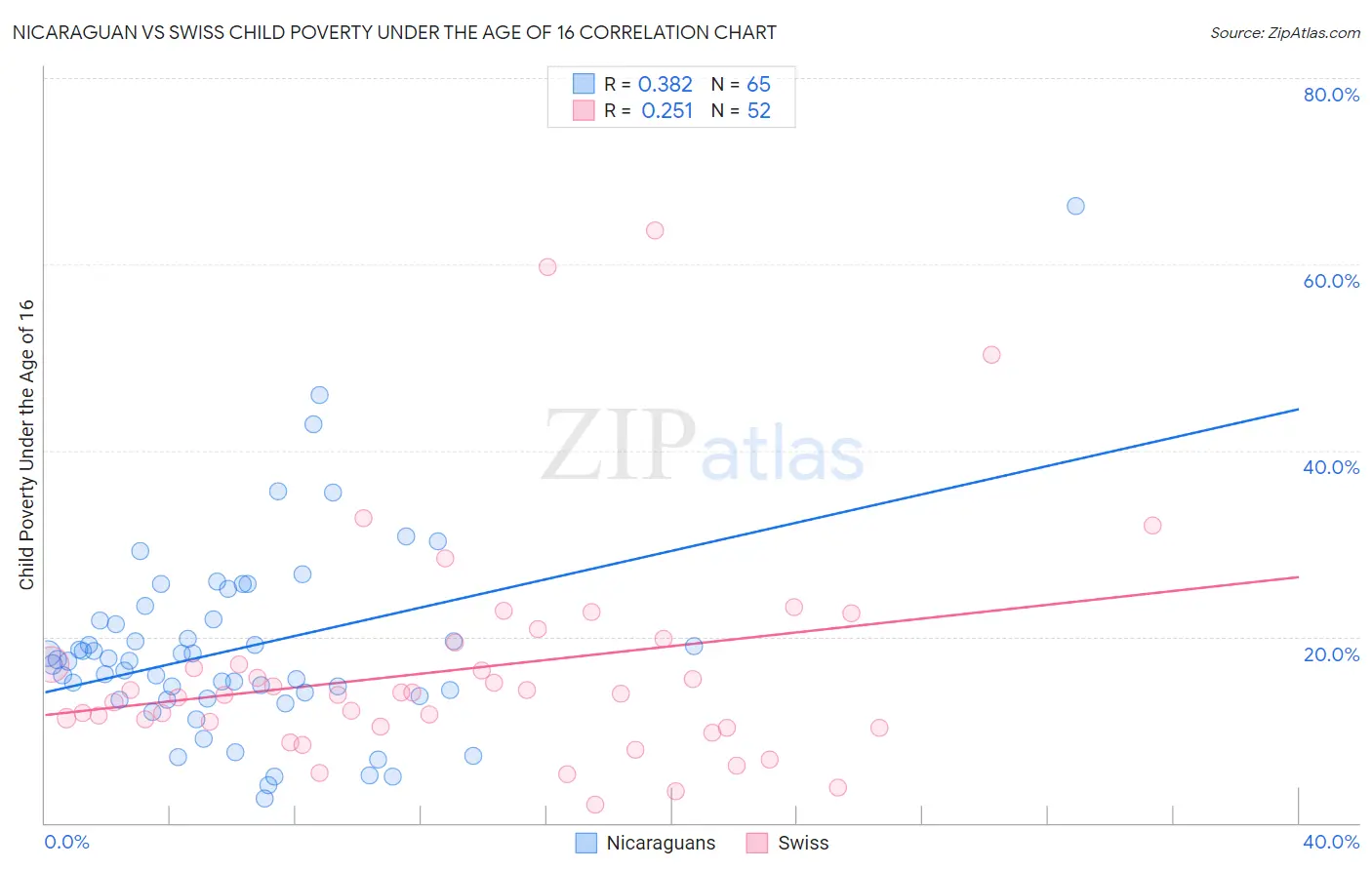 Nicaraguan vs Swiss Child Poverty Under the Age of 16