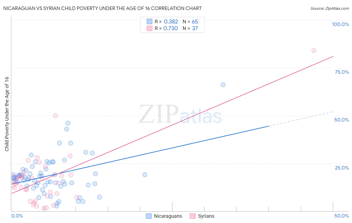 Nicaraguan vs Syrian Child Poverty Under the Age of 16