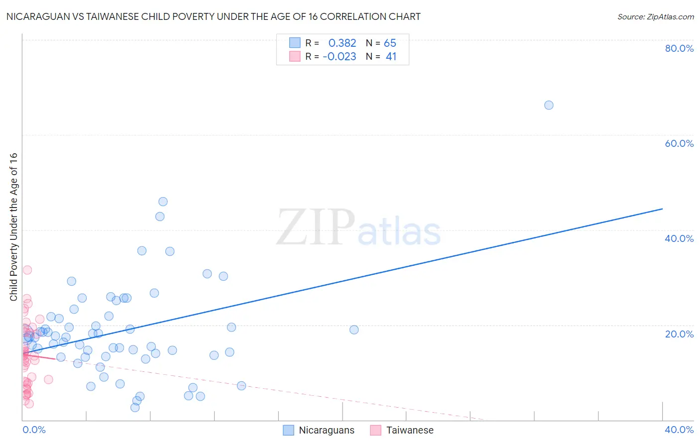 Nicaraguan vs Taiwanese Child Poverty Under the Age of 16