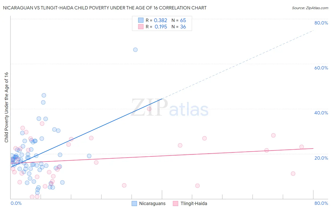 Nicaraguan vs Tlingit-Haida Child Poverty Under the Age of 16