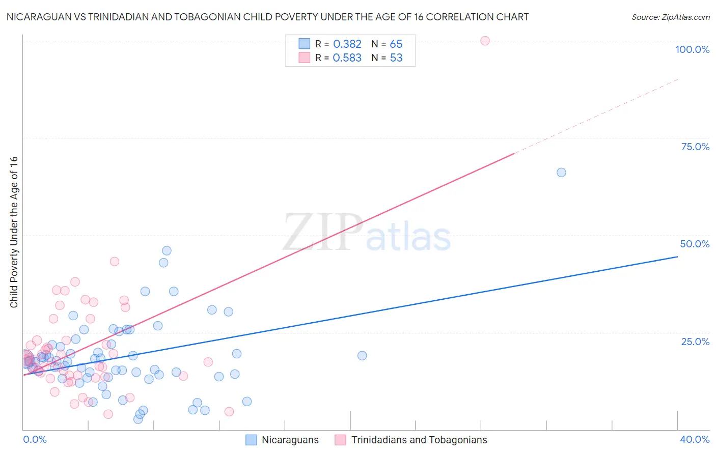 Nicaraguan vs Trinidadian and Tobagonian Child Poverty Under the Age of 16