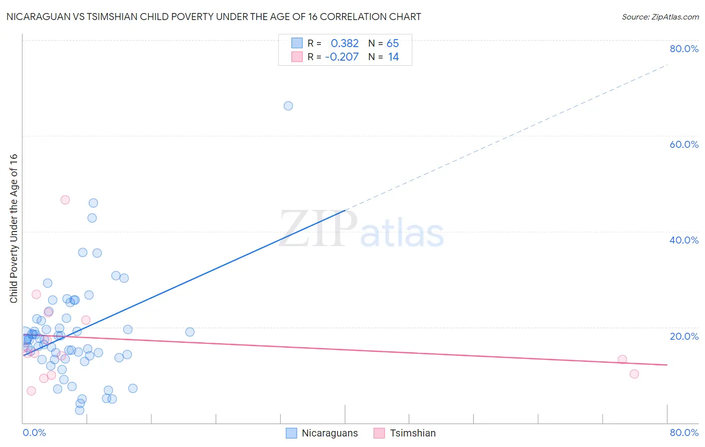 Nicaraguan vs Tsimshian Child Poverty Under the Age of 16