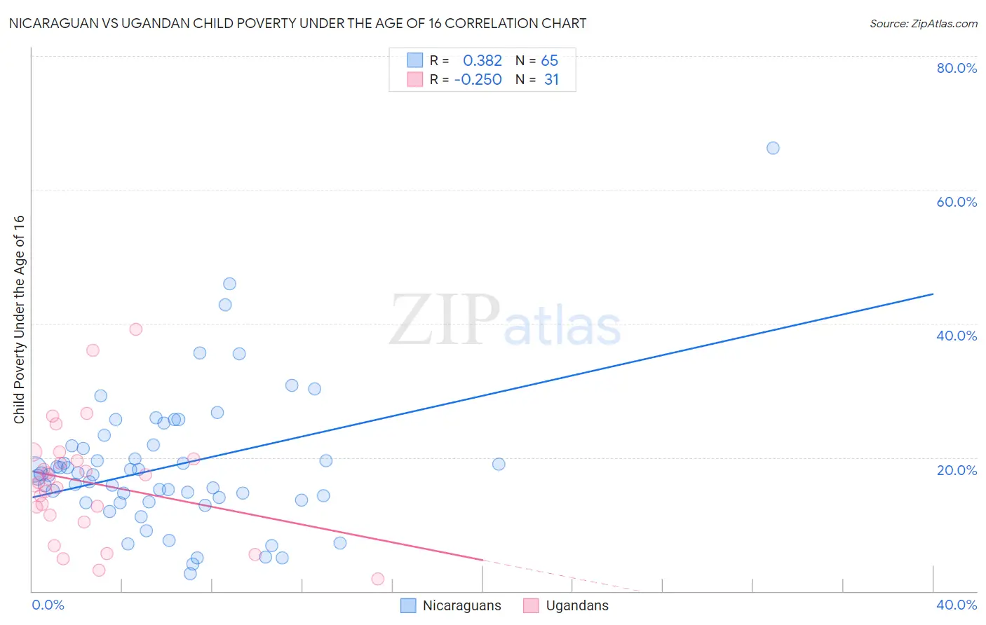 Nicaraguan vs Ugandan Child Poverty Under the Age of 16