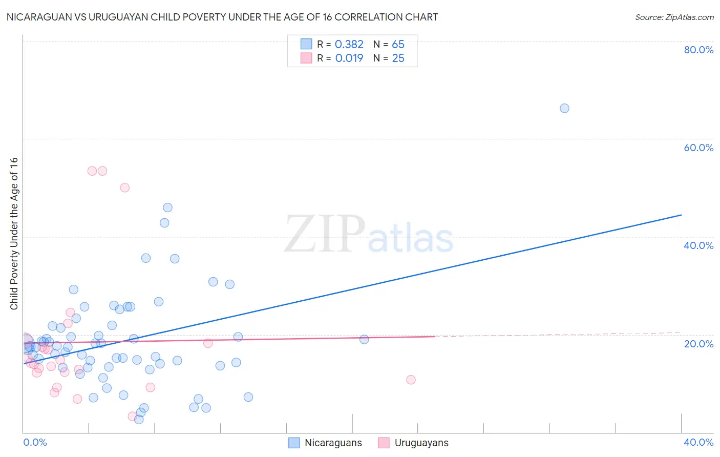 Nicaraguan vs Uruguayan Child Poverty Under the Age of 16