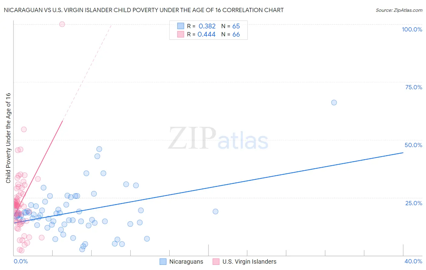 Nicaraguan vs U.S. Virgin Islander Child Poverty Under the Age of 16