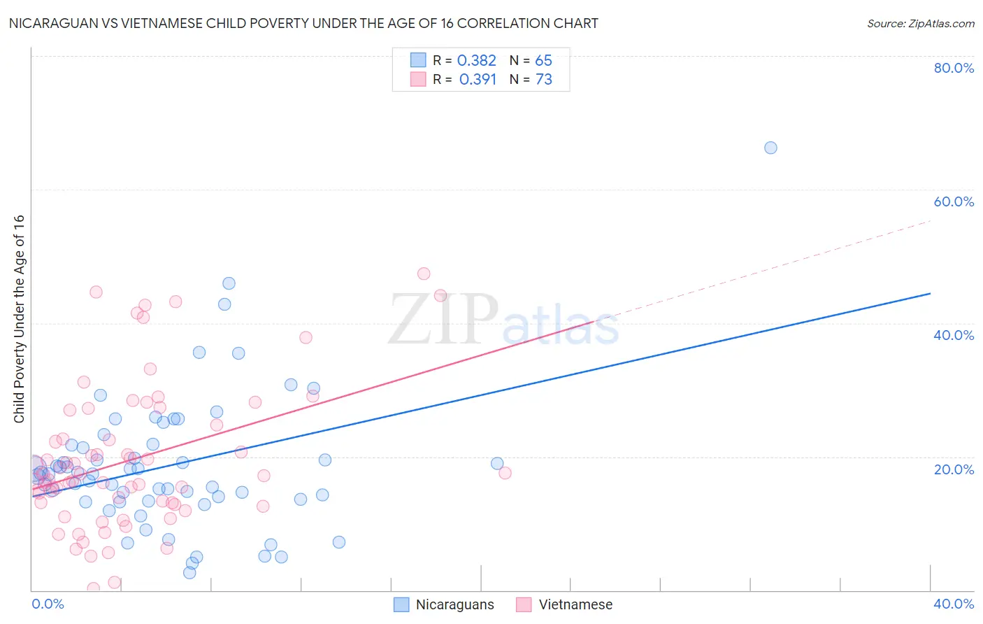 Nicaraguan vs Vietnamese Child Poverty Under the Age of 16