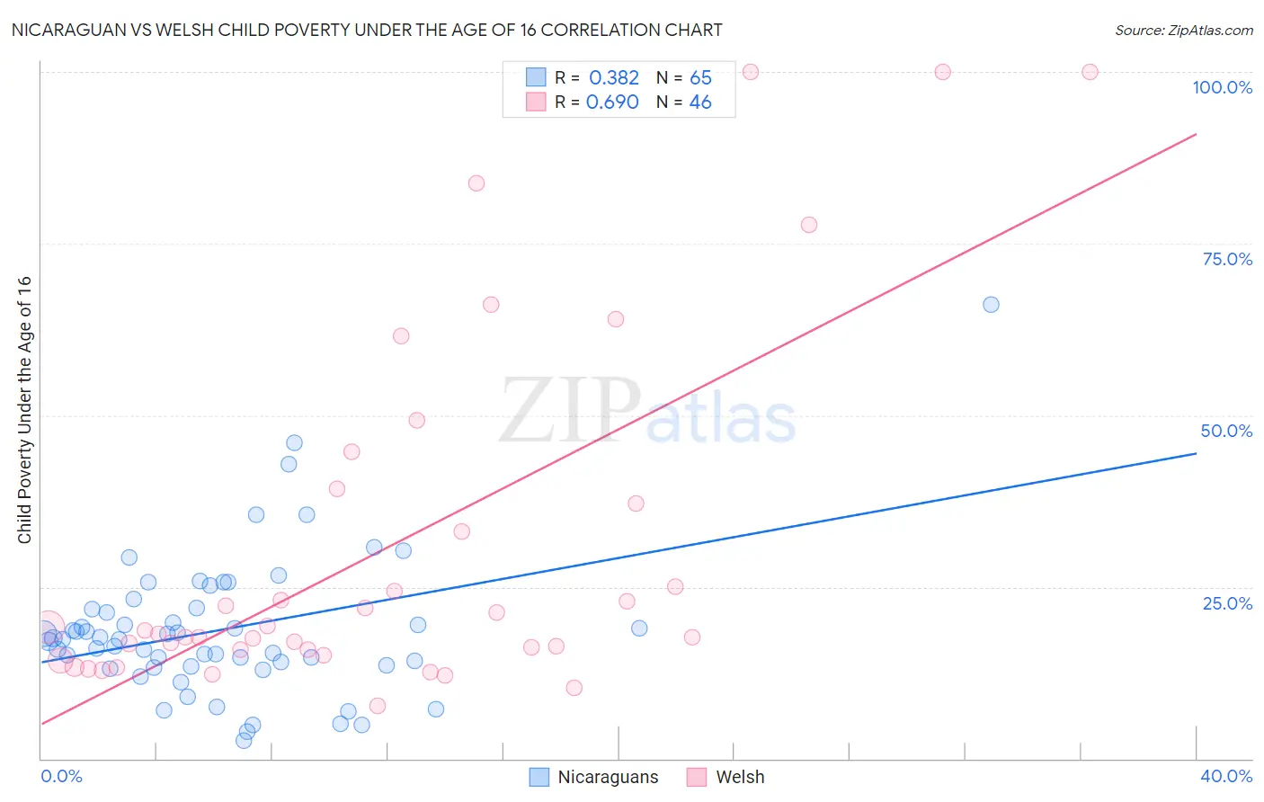 Nicaraguan vs Welsh Child Poverty Under the Age of 16