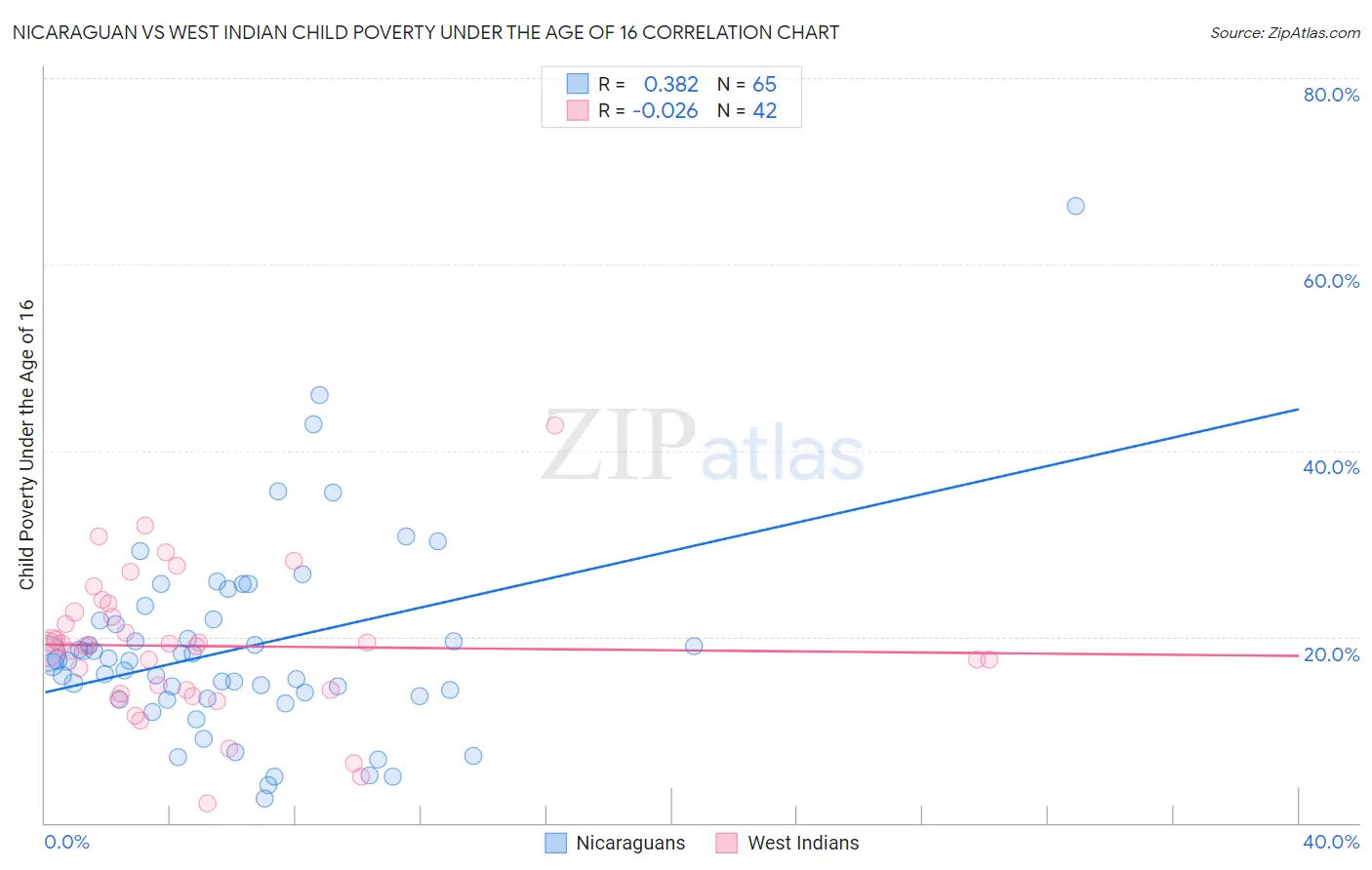 Nicaraguan vs West Indian Child Poverty Under the Age of 16