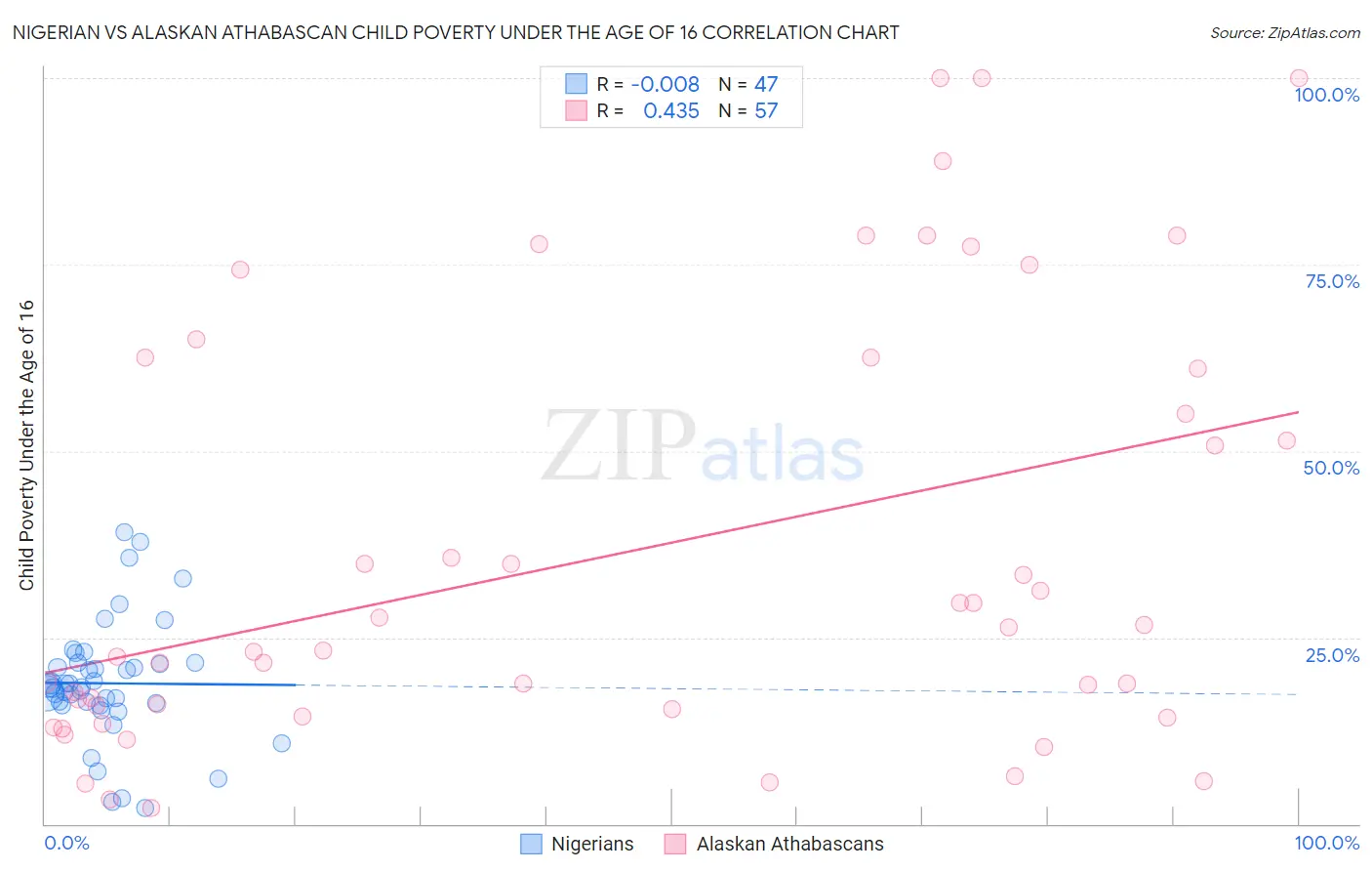 Nigerian vs Alaskan Athabascan Child Poverty Under the Age of 16