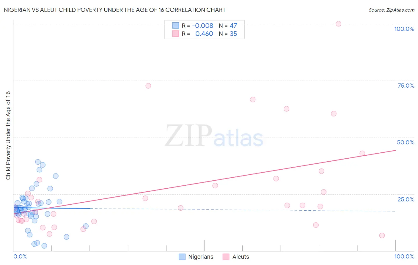 Nigerian vs Aleut Child Poverty Under the Age of 16