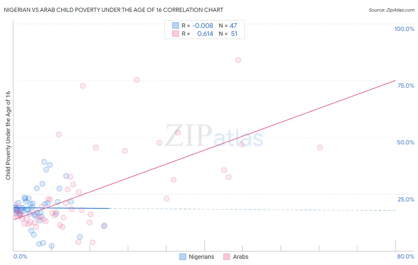 Nigerian vs Arab Child Poverty Under the Age of 16