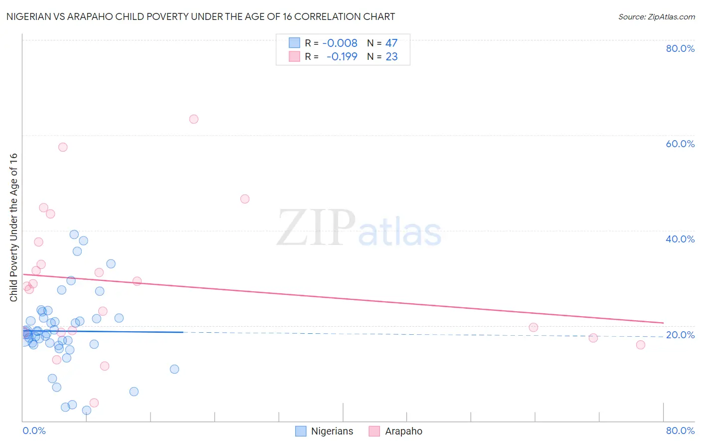 Nigerian vs Arapaho Child Poverty Under the Age of 16
